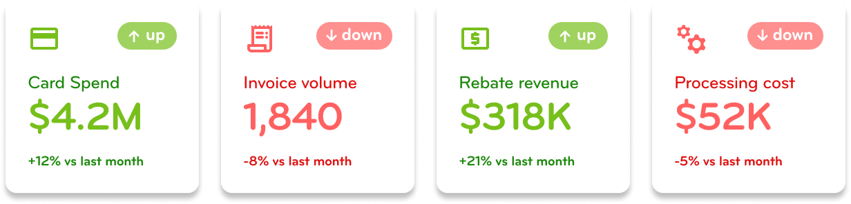 Illustration Showing increased levels of rebate after spending more on your card