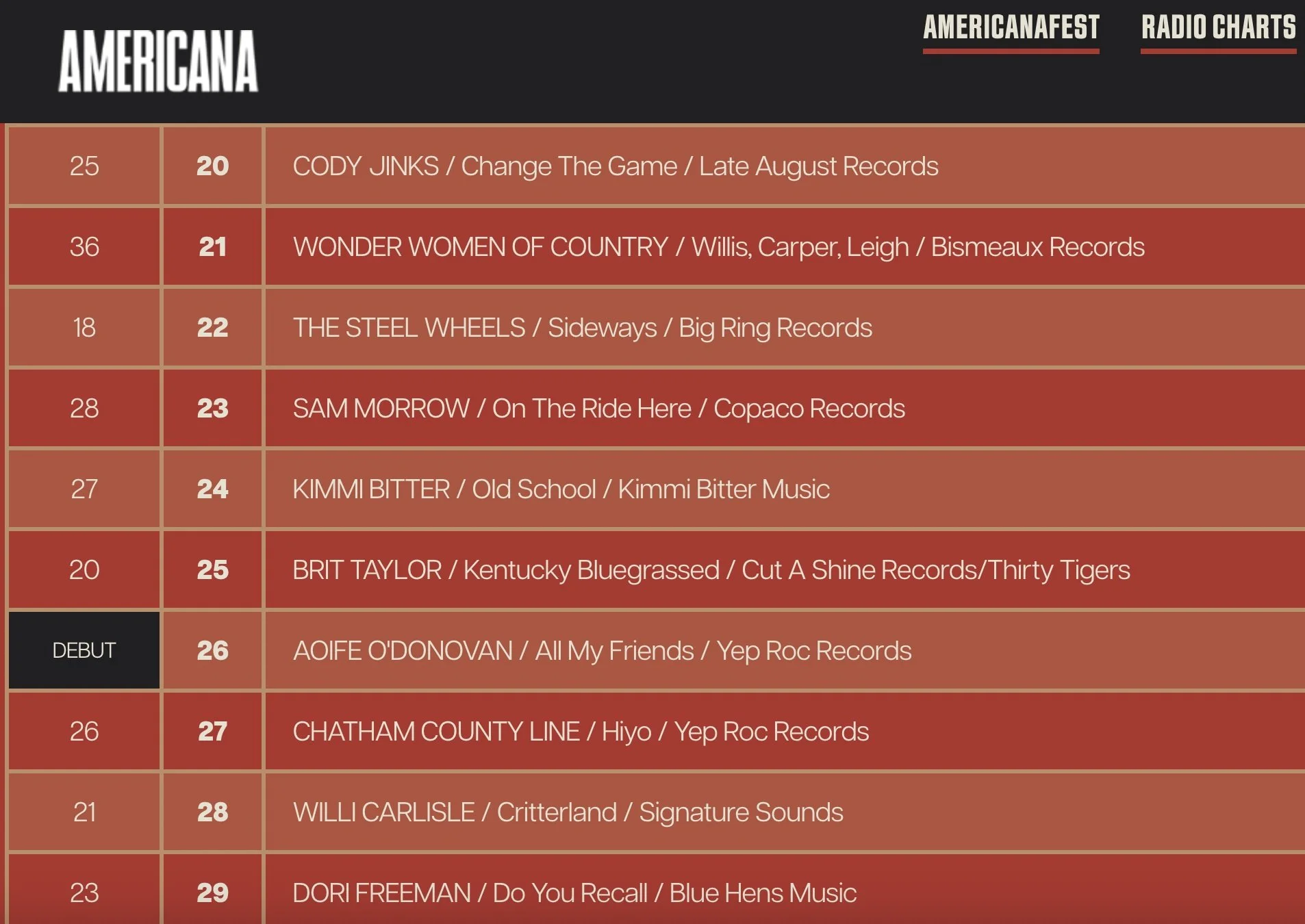"Old School" Breaks on Top 25 Americana Album Charts