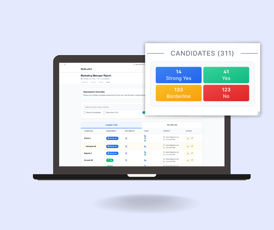 Computer screen displaying a WeShortlist's AI candidate screening software report with candidate assessments and a summary of candidate responses: 14 strong yes, 41 yes, 133 borderline, and 123 no.