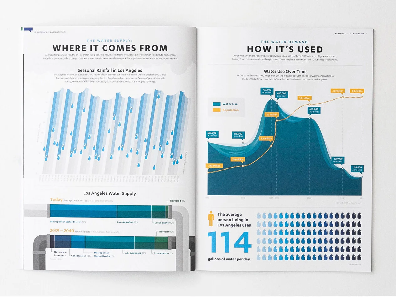 UCLA Blueprint Magazine Info Graphics