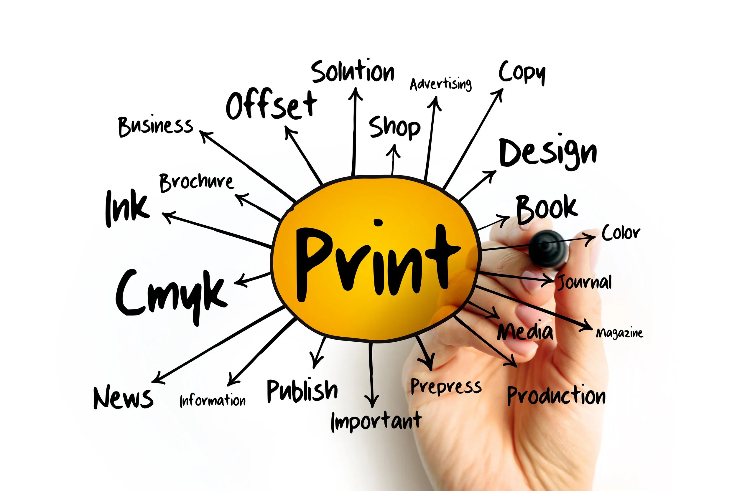 A hand of a person holding a black marker, drawing a diagram with the word 'Print' in the center inside a yellow circle. Various words and phrases are connected around it with arrows, including 'Business', 'Ink', 'Cmyk', 'News', 'Publish', 'Important', 'Media', 'Production', 'Journal', 'Color', 'Book', 'Design', 'Copy', 'Advertising', 'Shop', 'Solution', 'Offset', and 'Brochure'. The background is white.