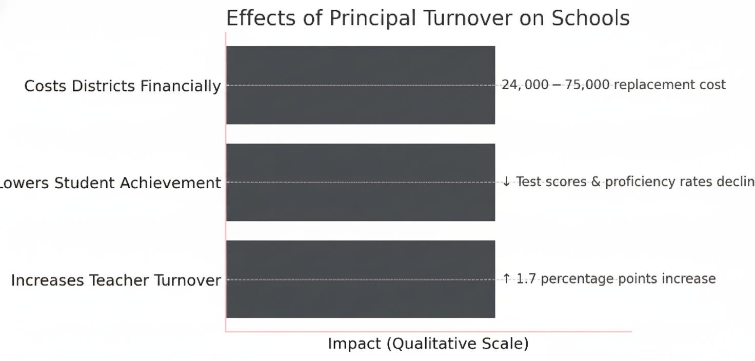 Bar chart titled 'Effects of Principal Turnover on Schools' showing three impacts: costs districts financially with a replacement cost of $24,000 to $75,000, lowers student achievement causing declines in test scores and proficiency rates, and increases teacher turnover with a 1.7 percentage points rise in turnover.