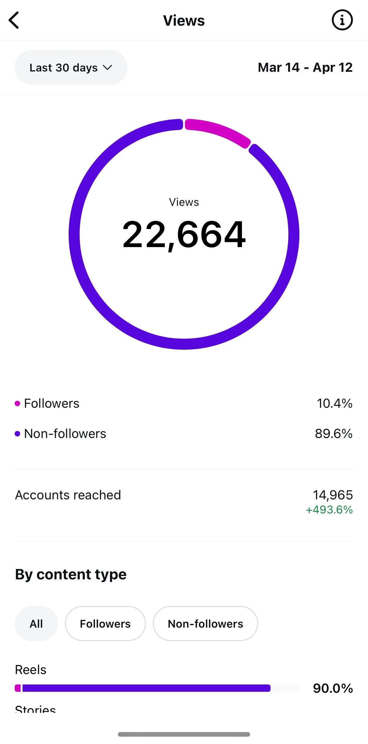 A social media analytics dashboard displaying a circular chart showing 22,664 total views over the last 30 days from March 14 to April 12, with 10.4% followers and 89.6% non-followers, and additional engagement metrics below.