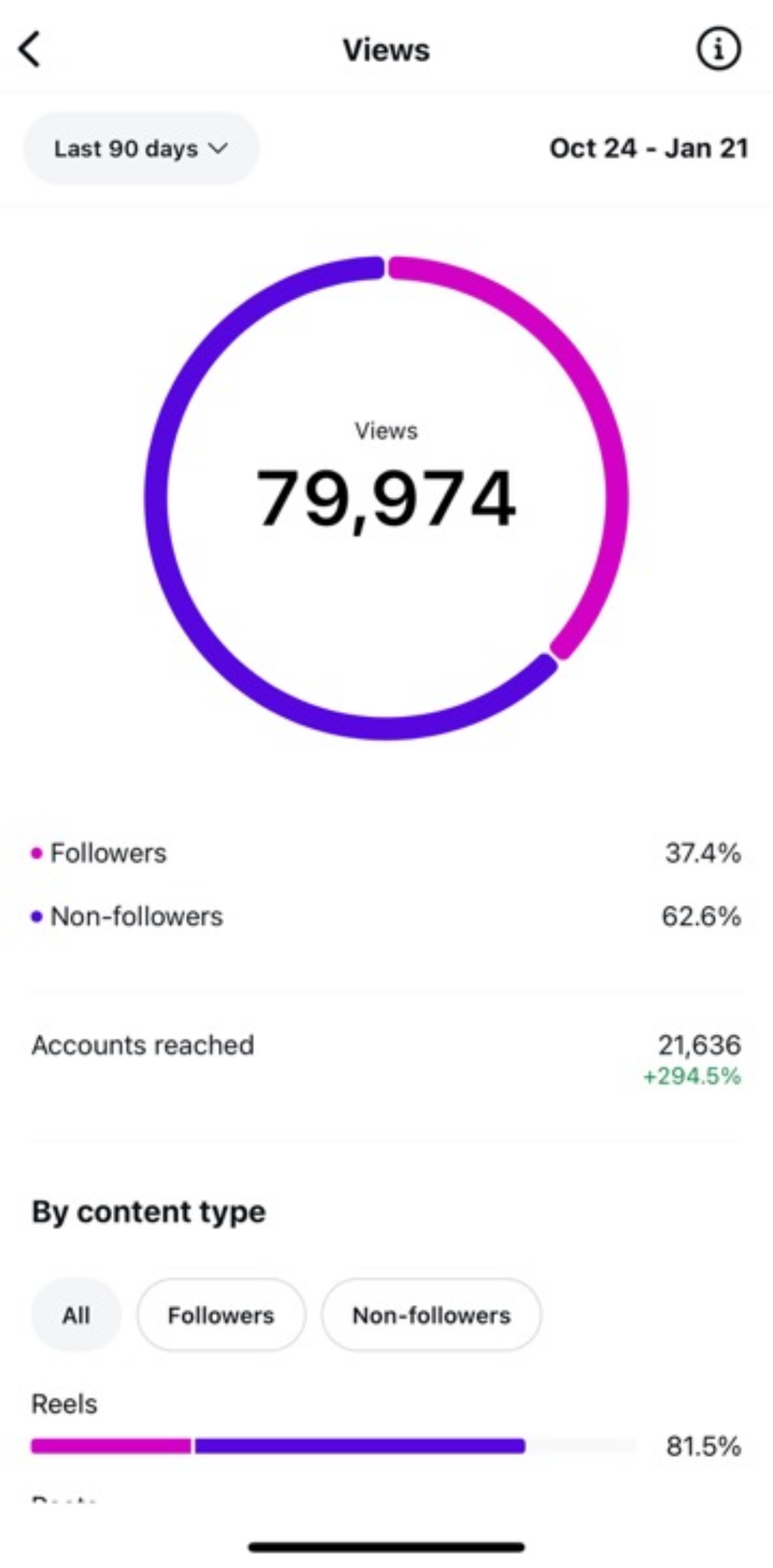 Social media analytics dashboard showing 79,974 total views from October 24 to January 21, with a circle chart indicating 37.4% followers and 62.6% non-followers, and additional metrics like accounts reached and content type distribution.