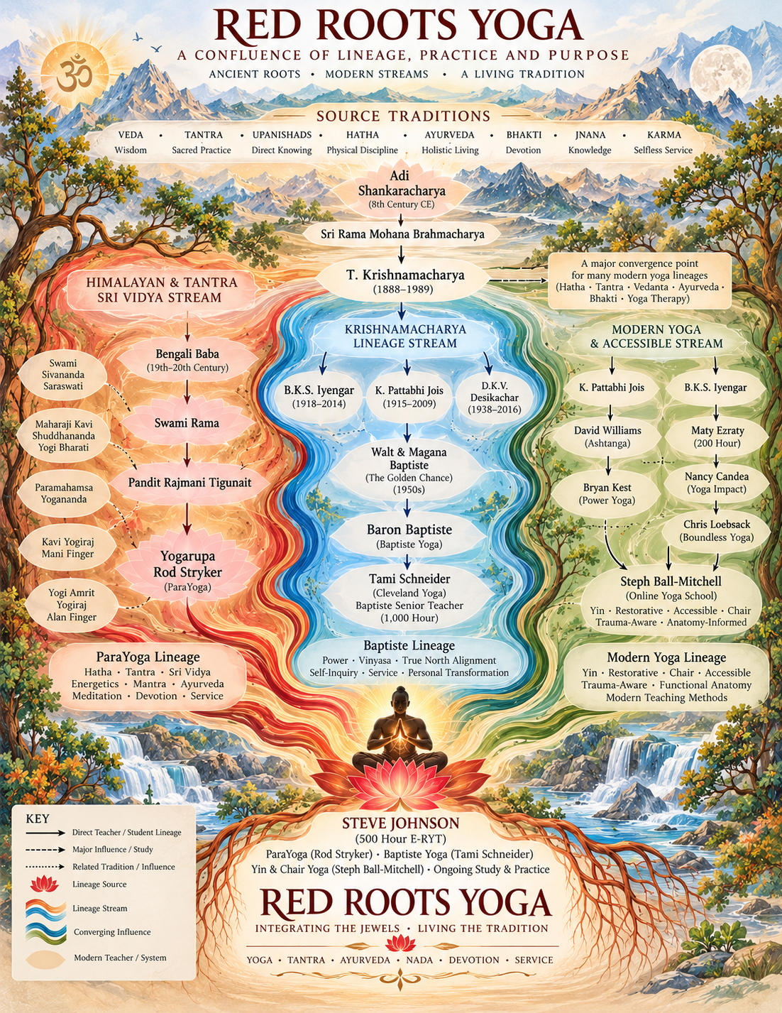 Red Roots Yoga lineage illustration: ancient traditions and modern teaching streams meet in a rooted tree, lotus, and flowing landscape.