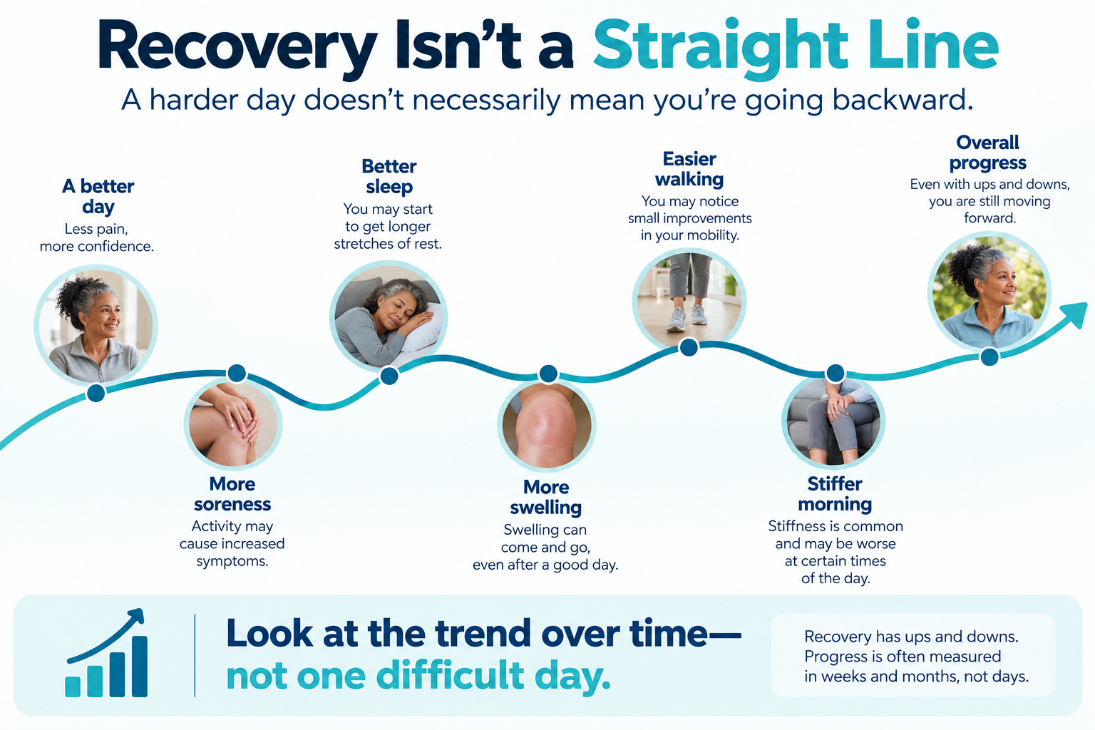 Graphic showing the normal ups and downs of recovery after knee replacement surgery