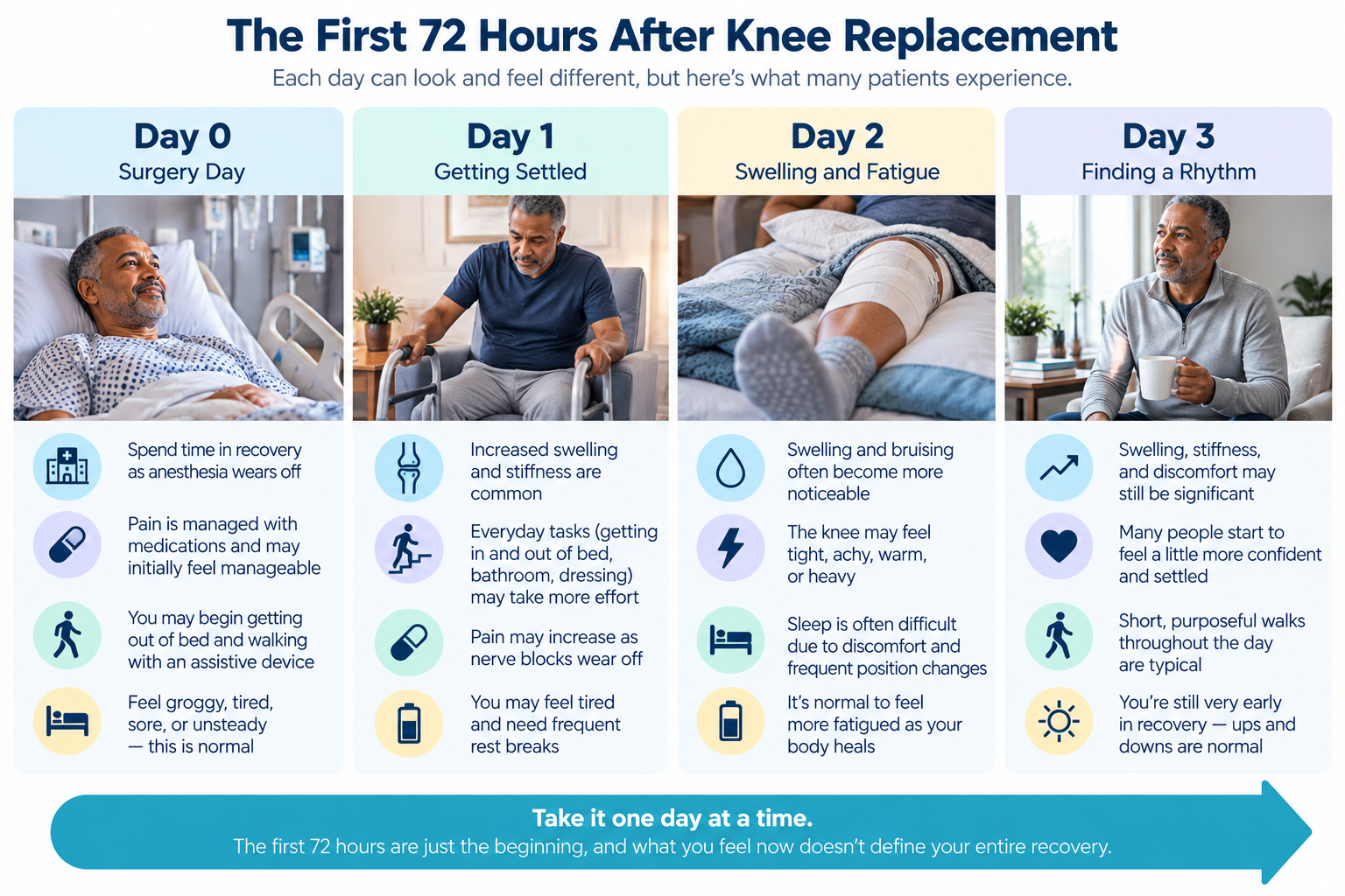 Timeline of the first 72 hours after knee replacement showing common experiences from surgery day through day three