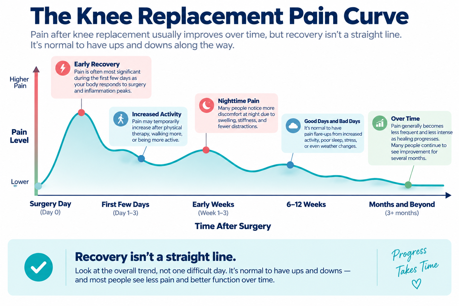 Knee replacement pain timeline showing how pain can fluctuate and generally improve during the weeks and months after surgery