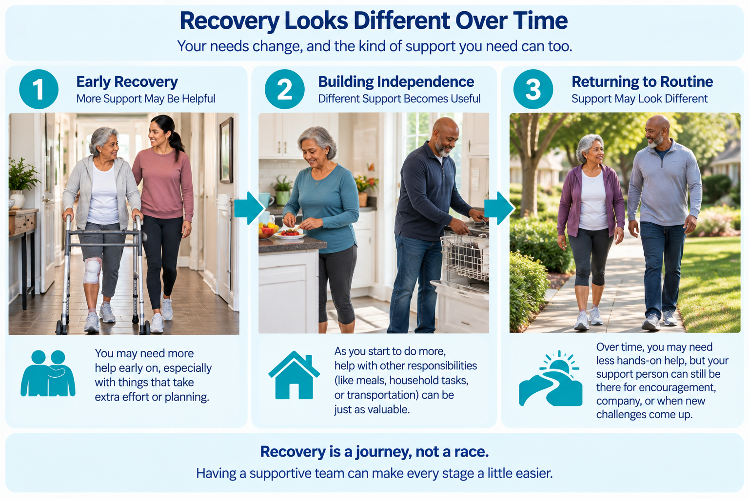 Graphic showing how family support may change from early knee replacement recovery through greater independence