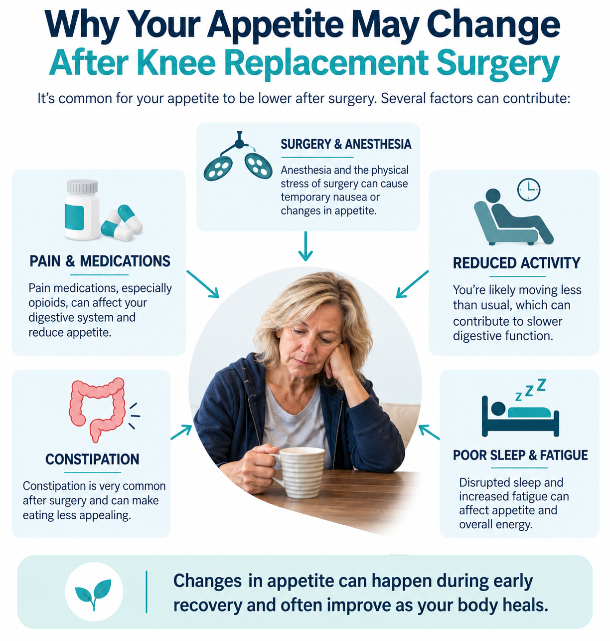 Reasons appetite may change after knee replacement surgery, including anesthesia, pain medication, reduced activity, and recovery