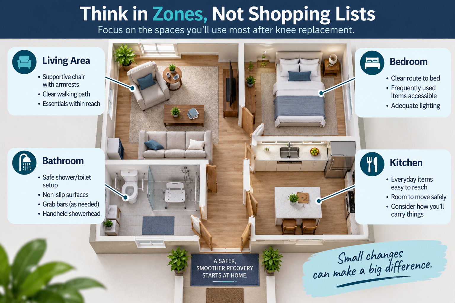 Home setup after knee replacement showing living room, bedroom, bathroom, and kitchen considerations for recovery
