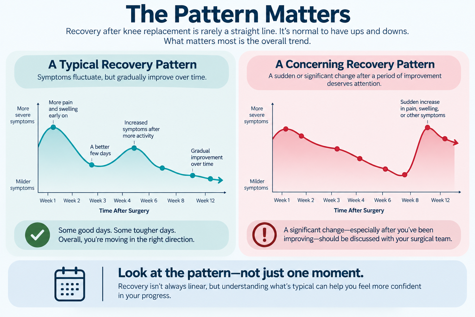 Chart comparing a typical knee replacement recovery pattern with a concerning increase in symptoms