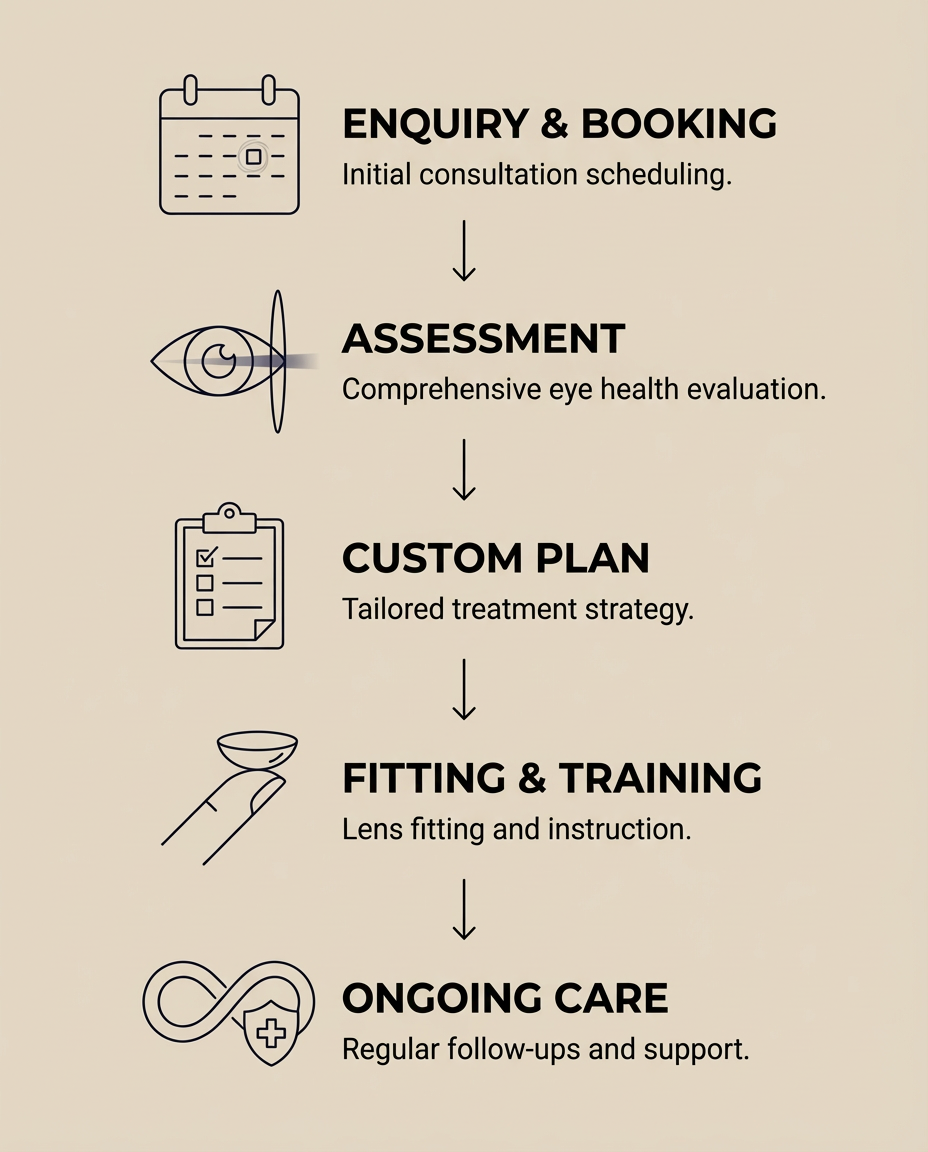 Flowchart illustrating eye care process: enquiry and booking, assessment, custom plan, fitting and training, ongoing care with icons representing each step.