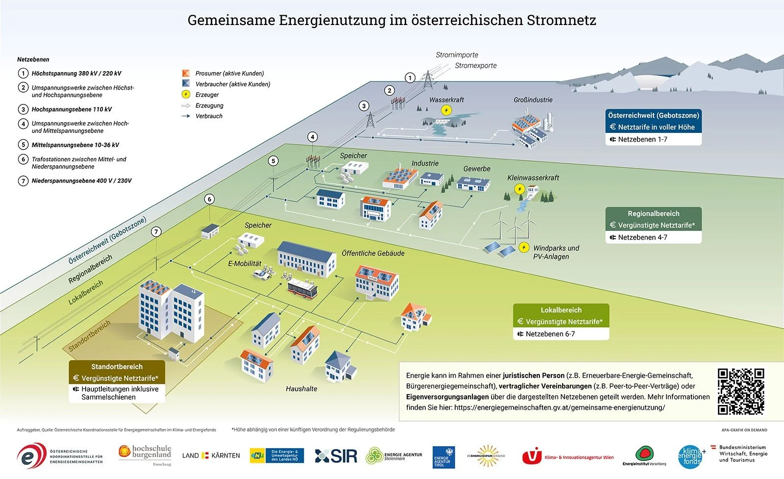 Gemeinsam Energie erzeugen, nutzen und dadurch Kosten reduzieren.