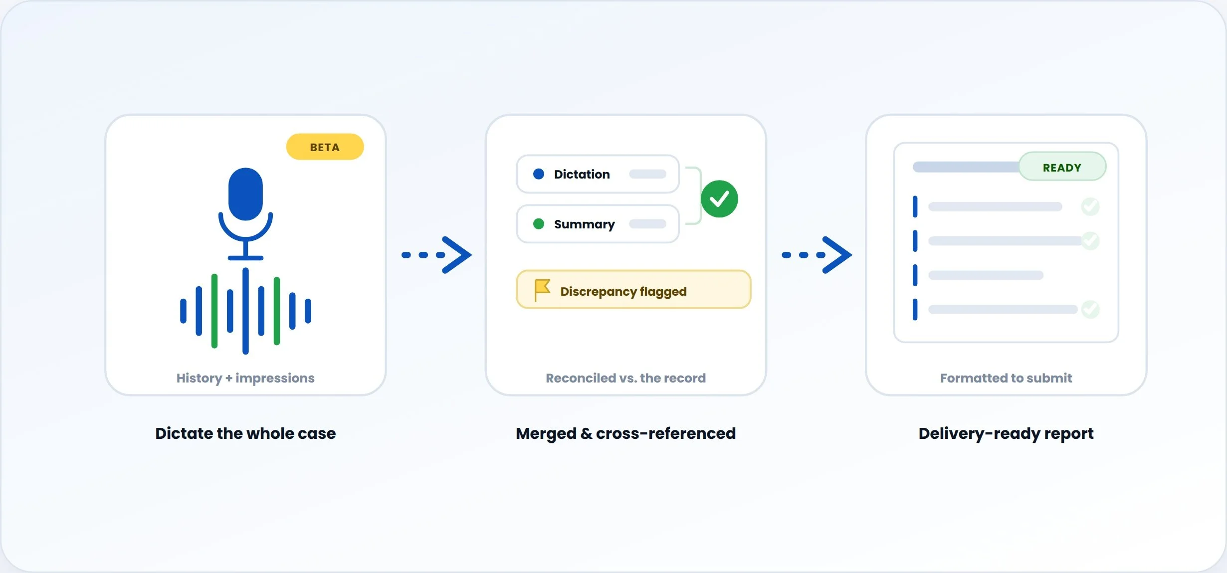 medical legal dictation software with three stages, presented as graphics