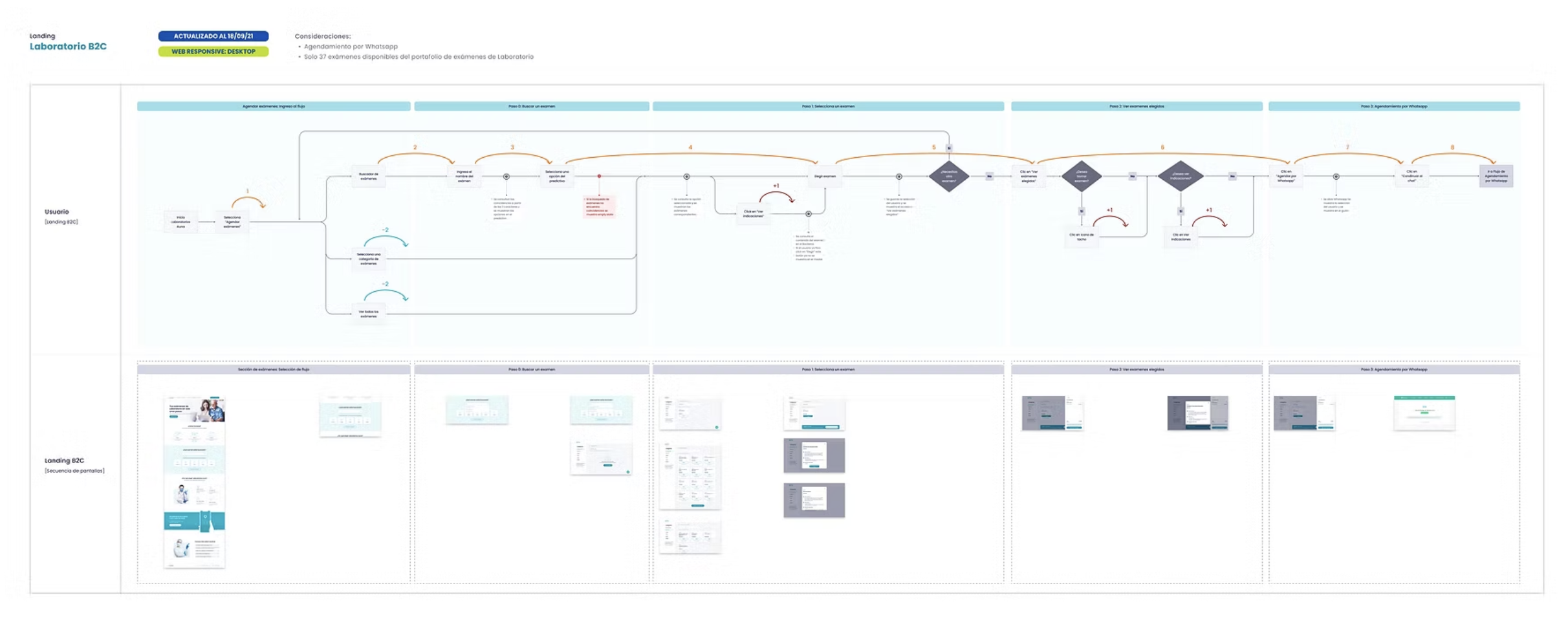 End-to-end flow of the lab experience, from test discovery to WhatsApp booking