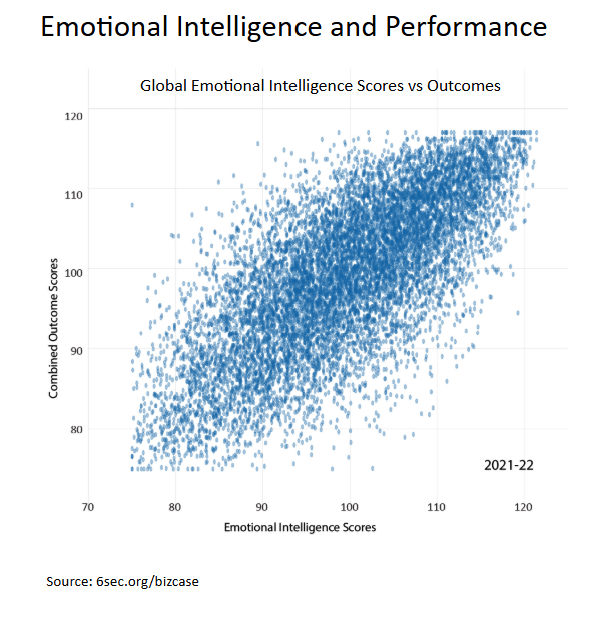 EQ and Outcomes Evidence via Scatterplot