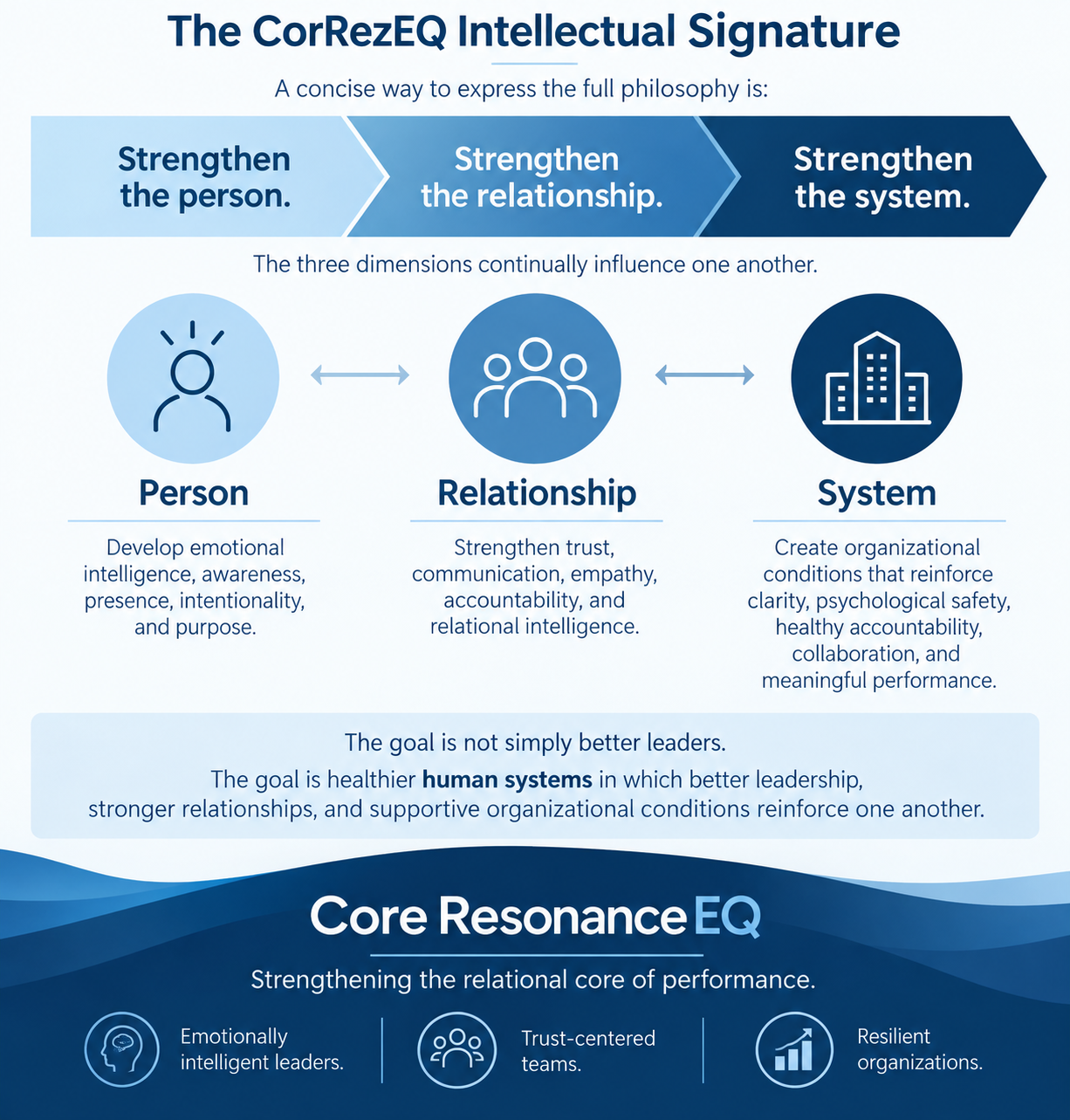 CorRezEQ Distinctive Signature