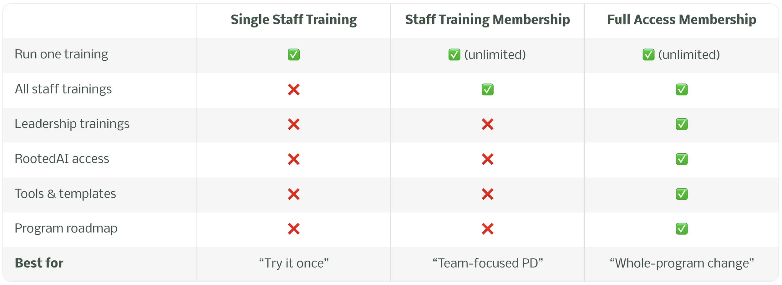 Comparison table of training options segmented into Single Staff Training, Staff Training Membership, and Full Access Membership, listing features like training run limits, staff trainings, leadership trainings, AI access, tools, program roadmap, with checkmarks and crosses to indicate availability.