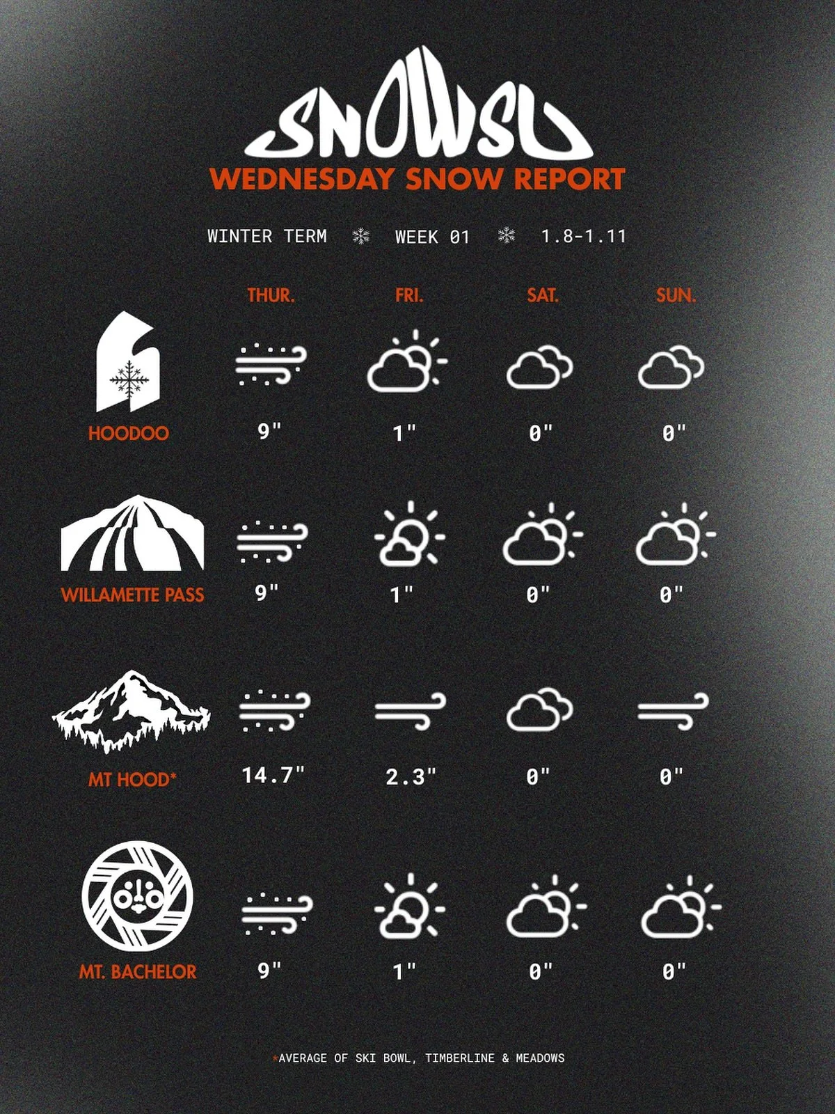 Wednesday Snow Reports are back!!!

And just in time for some snow! @skihoodoo is hoping to open tomorrow and @skiwillamette is planning on reopening Friday, so this is a great week to get in some fresh tracks. Plus it&rsquo;s week 1, so do you reall