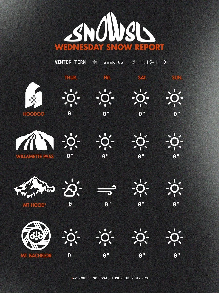 Very sad looking snow report this week 🥲

But hey, on the bright side we will be experiencing spring skiing conditions in January. That&rsquo;s always fun!

Try and avoid the rocks Beavs!!!