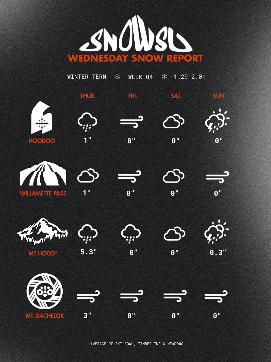 Well slight improvement I guess???

Looks like if your planning on getting out to the mountain this week tomorrow is your best bet. Maybe take the trek to @mthoodmeadows or @timberlinelodge for best conditions. Still have high hopes for a late season
