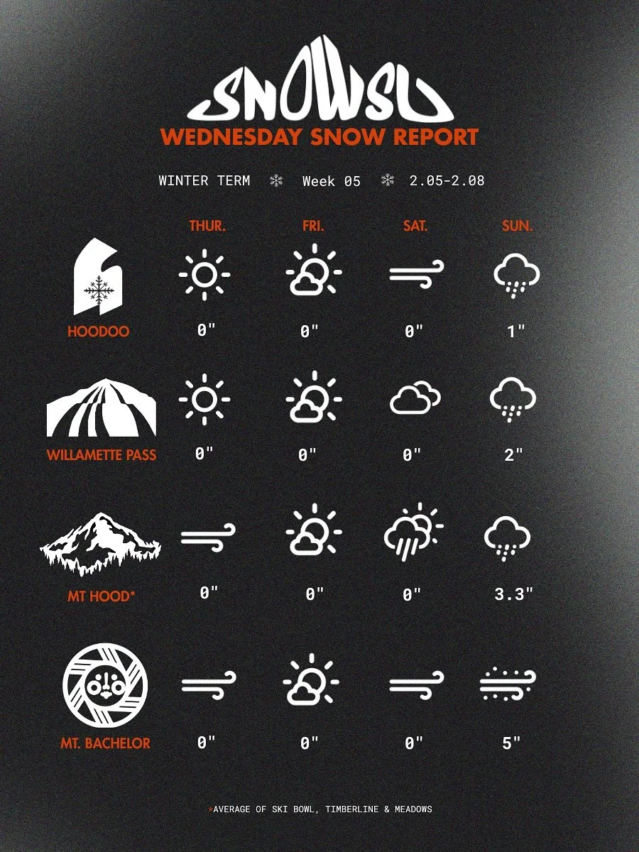 Still not the best conditions, but turning around!!!

Extended forecast shows we should be getting more snow next week. Is it the start of a late season dump? We can only hope. As for this week, your best bet will be heading up Sunday to @mthoodmeado