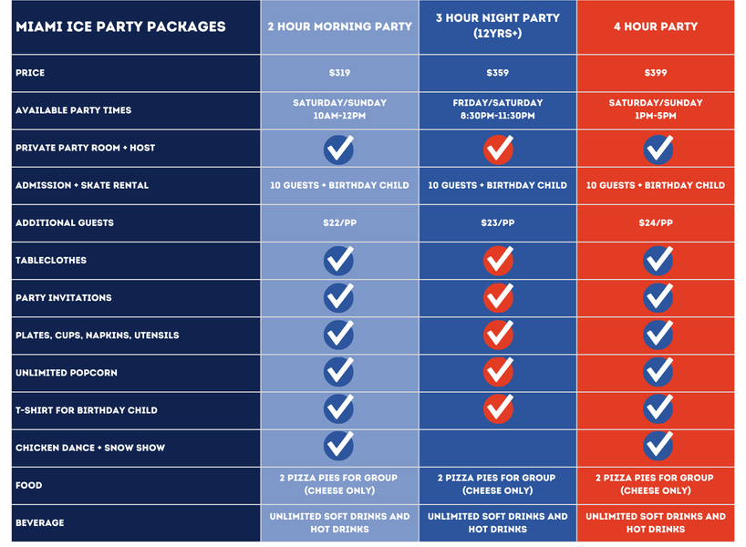Table comparing Miami Ice Party Packages: 2 Hour Morning Party, 3 Hour Night Party (12+), 4 Hour Party. Details include pricing, available times, private room, admission, extra guests, tablecloths, invitations, plates, popcorn, T-shirt, chicken dance, food, and beverages.