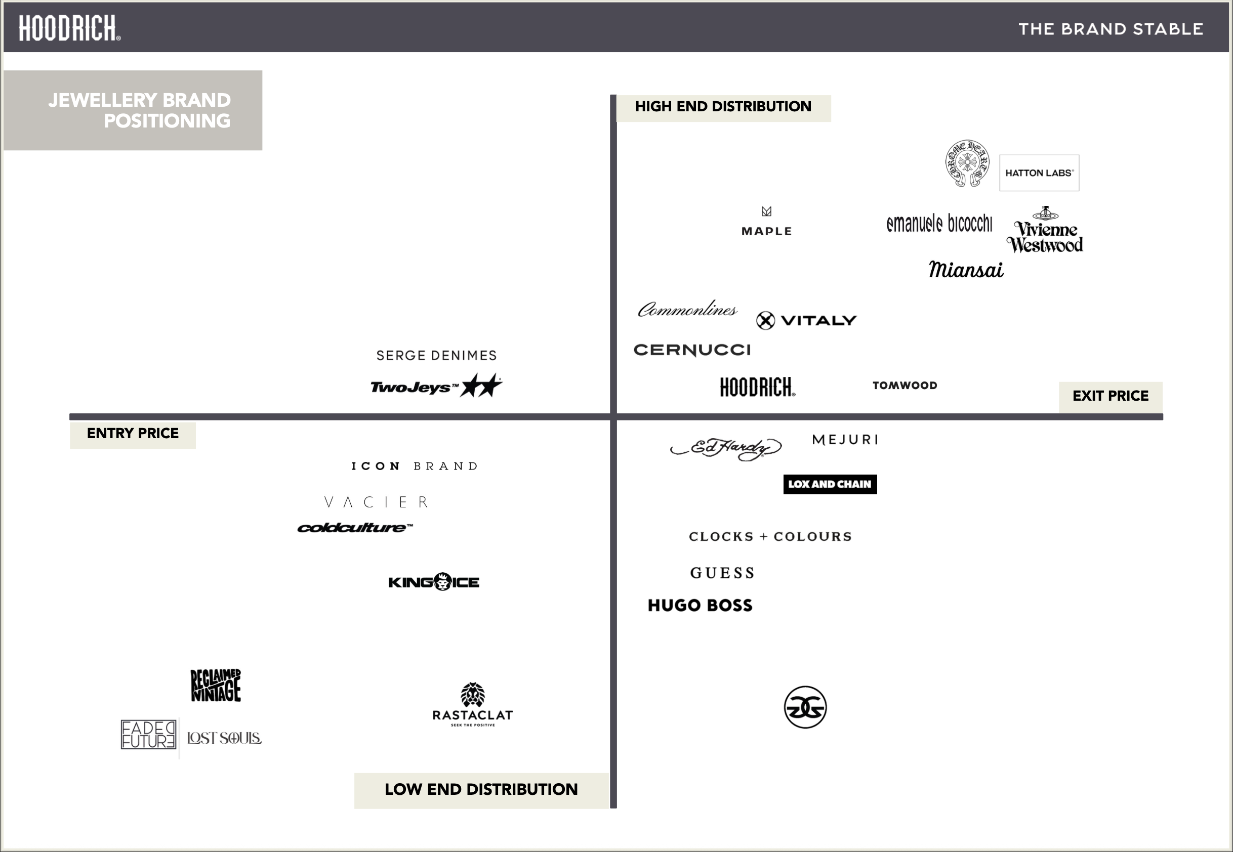 A chart displaying jewelry brand positioning, divided into four quadrants: high-end distribution, entry price, low-end distribution, and exit price. Logos are grouped by segment, including brands like Serje Denimes, TwoJeys, Cernucci, Hoodrich, and Hugo Boss.