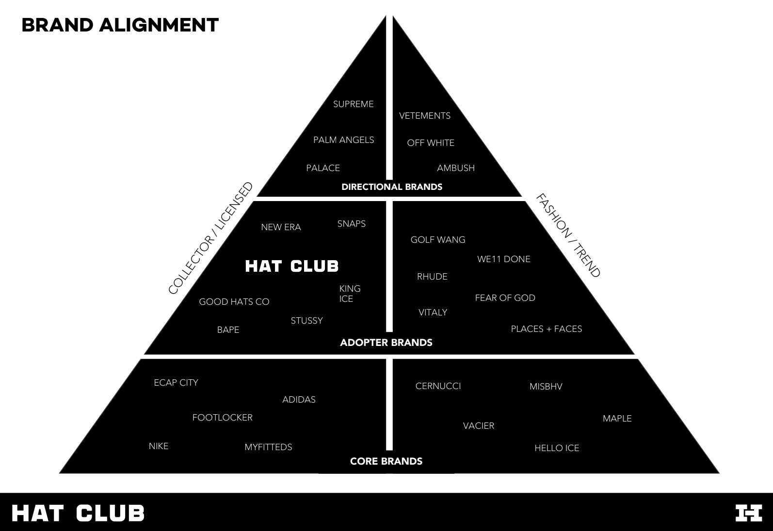 A pyramid chart dividing brands into categories based on brand alignment, with sections labeled 'Core Brands', 'Adopter Brands', 'Hat Club', and 'Directional Brands'. The chart is organized by 'Collection / Licensed' and 'Fashion / Trend' axes, listing various brand names in each section.