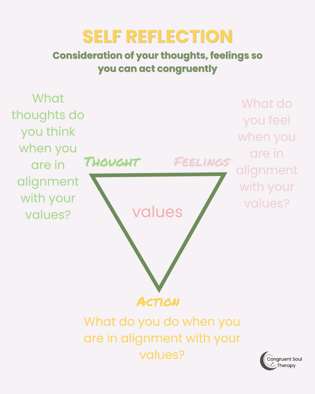 An infographic titled "Self Reflection" explaining the importance of considering thoughts, feelings, and actions in relation to personal values with a triangular diagram. The diagram is labeled "Thought," "Feelings," and "Action," with the word "values" in the center.