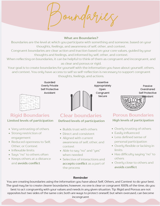 Infographic explaining three types of boundaries: Rigid, Clear, and Porous. Rigid boundaries are restrictive with limited participation, characterized by being untrusting, avoidant, and inflexible, creating conflict. Clear boundaries are balanced, build trust, and are aligned with self-awareness, promoting direct communication and acceptance. Porous boundaries have high participation, are easily influenced, and less defined, leading to overtrusting and difficulty in setting limits. The infographic emphasizes understanding boundaries for better self-awareness and relationships.