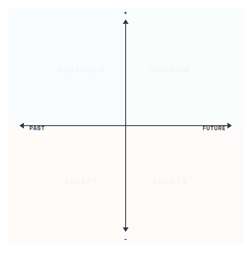 A 2x2 grid with axes labeled 'Past' to 'Future' horizontally and '+' to '-' vertically. Quadrants are labeled 'Nostalgia' in the top left, 'Optimism' in the top right, 'Regret' in the bottom left, and 'Anxiety' in the bottom right.