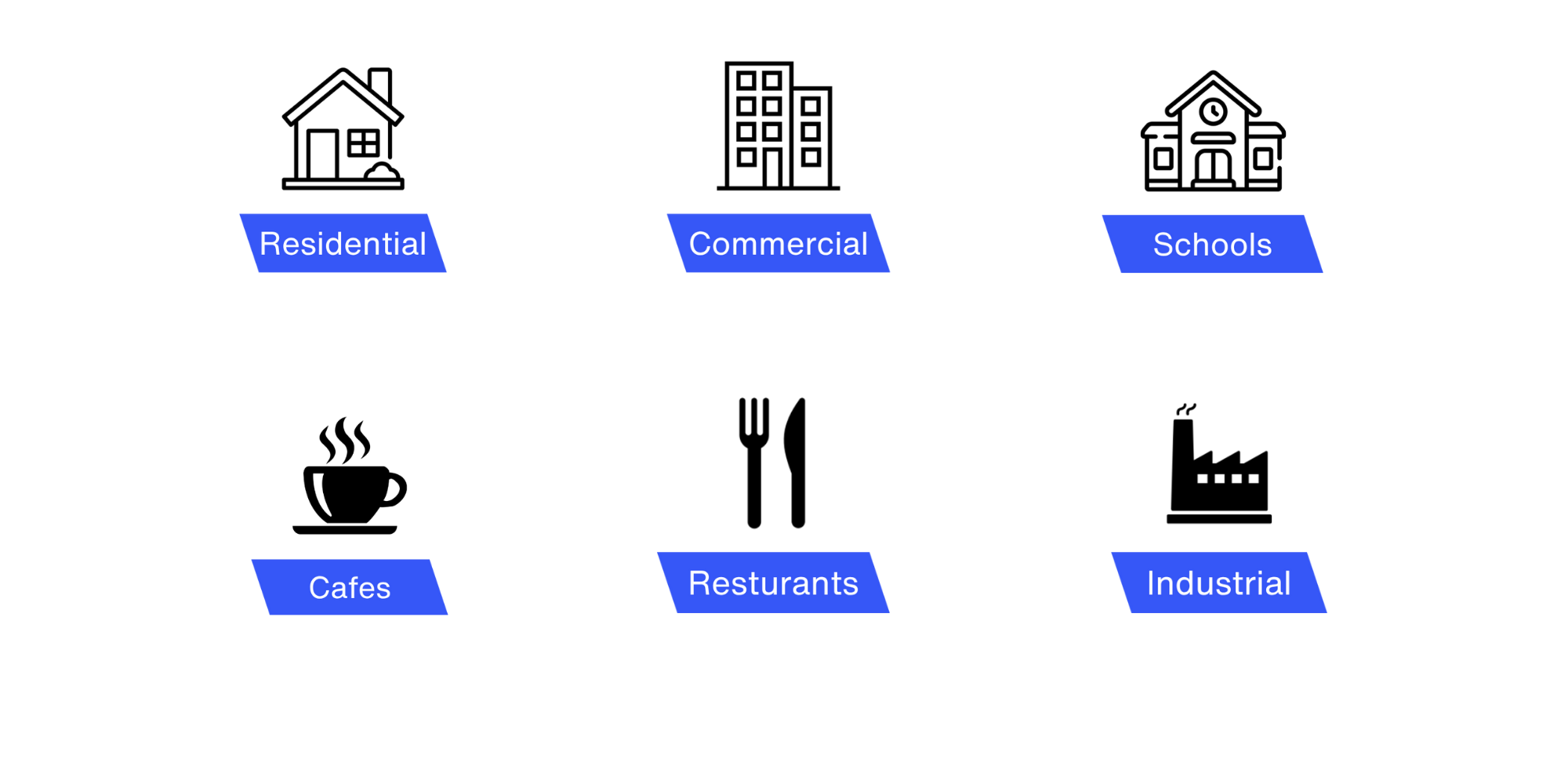 Flowchart with the main category 'Types of Business' branching into six subcategories: Residential, Commercial, Schools, Cafes, Restaurants, and Industrial.