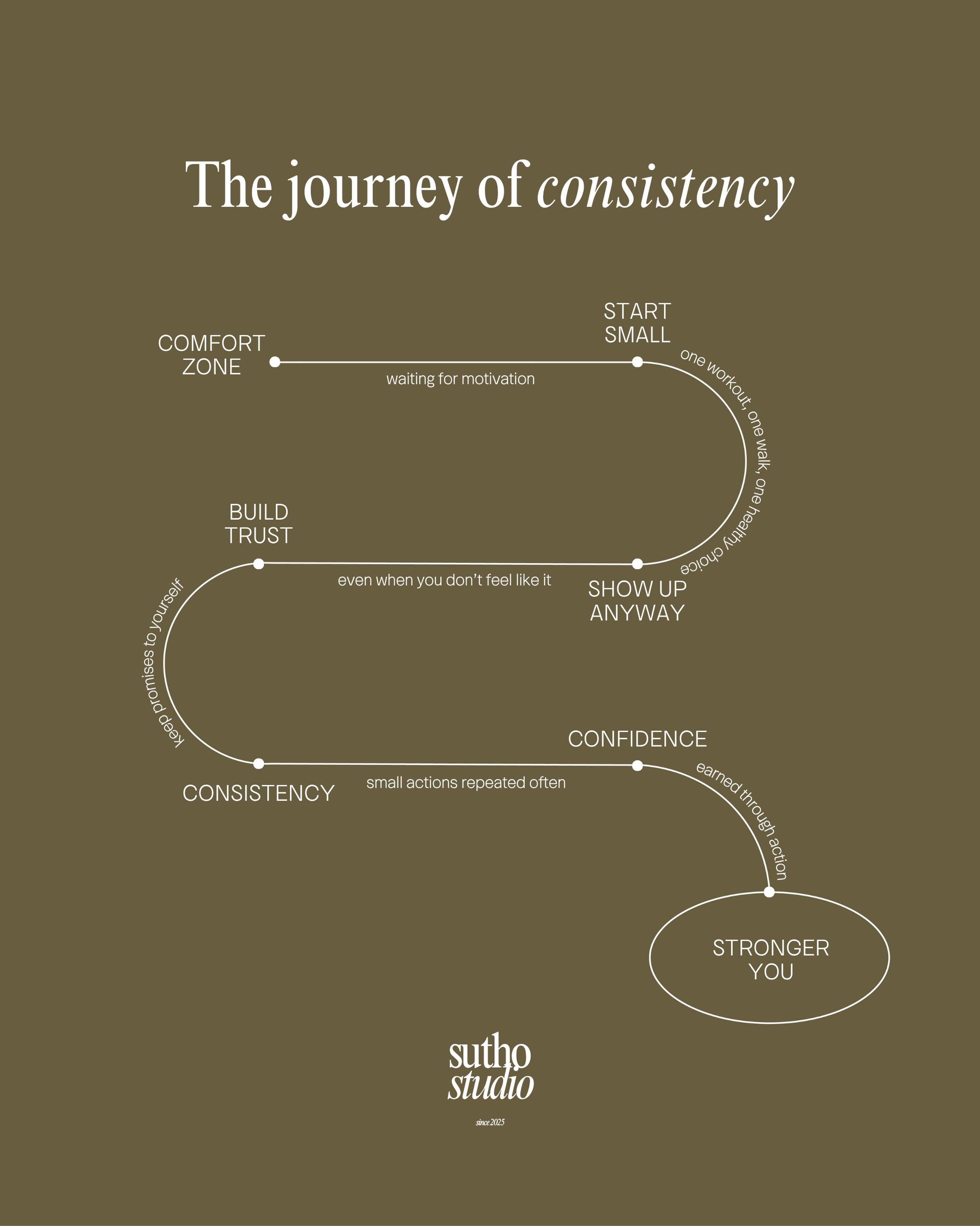 Most people think confidence comes first.

In reality, confidence is built through action.

One workout. One walk. One healthy choice. Repeated often.

The goal isn&rsquo;t perfection. It&rsquo;s consistency.

Because every time you show up for yours
