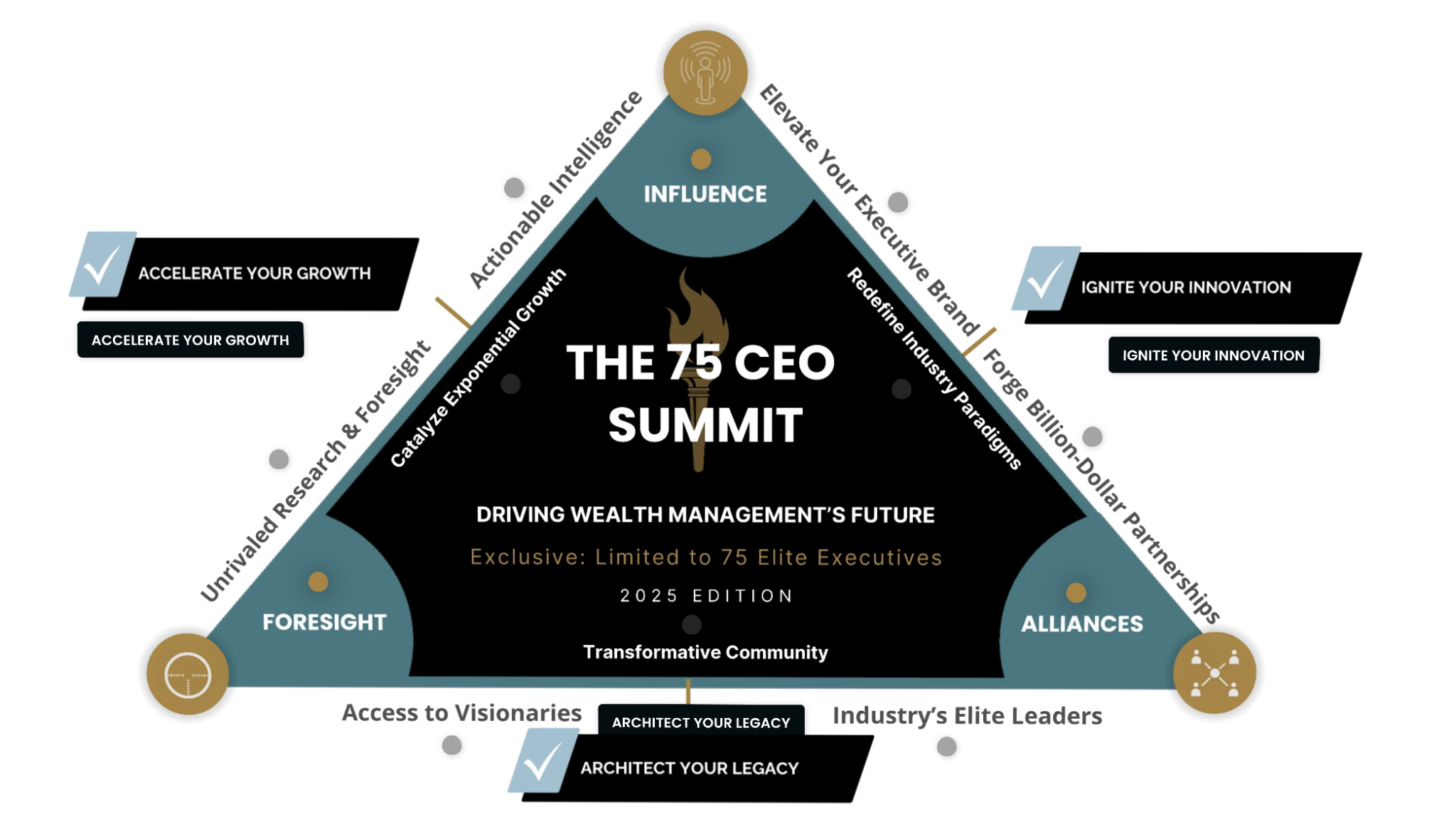 A graphic diagram for The 75 CEO Summit, showing three primary components: Foresight, Influence, and Alliances, surrounded by various leadership actions and objectives such as Accelerate Your Growth, Ignite Your Innovation, and Architect Your Legacy. The diagram emphasizes driving wealth management's future, limited to 75 elite executives, with references to redefining industry paradigms and fostering collaborations.