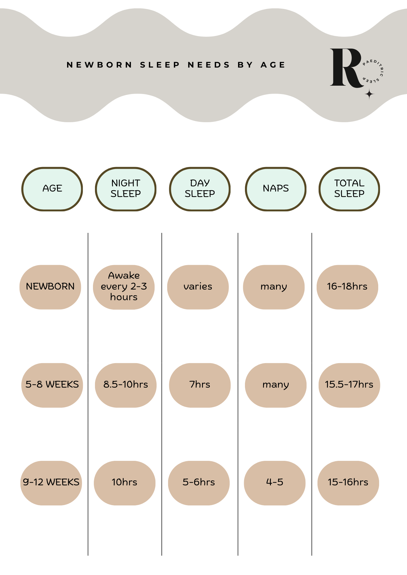 Chart titled "Newborn Sleep Needs by Age" displaying sleep patterns for different ages, with columns for age, night sleep, day sleep, naps, and total sleep. It shows sleep needs for newborns, 5-8 weeks, and 9-12 weeks.