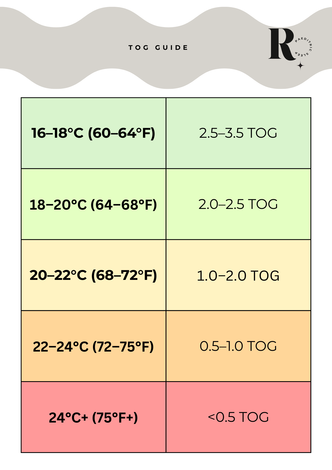 A color-coded guide showing temperature ranges in Celsius and Fahrenheit with corresponding Togg levels. Green for 16-20°C, yellow for 20-24°C, orange for 22-24°C, and pink for 24°C+.