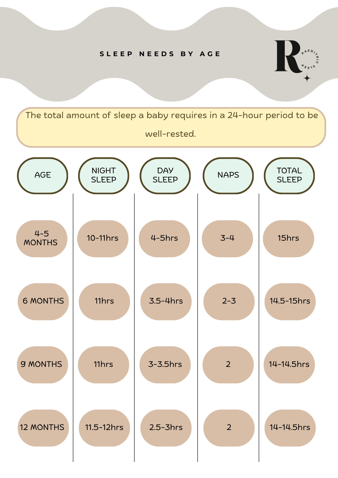 A chart titled 'Sleep Needs by Age' displays recommended total sleep durations for babies from 4 months to 12 months, including night sleep, day sleep, naps, and total sleep hours, in a pastel color scheme.