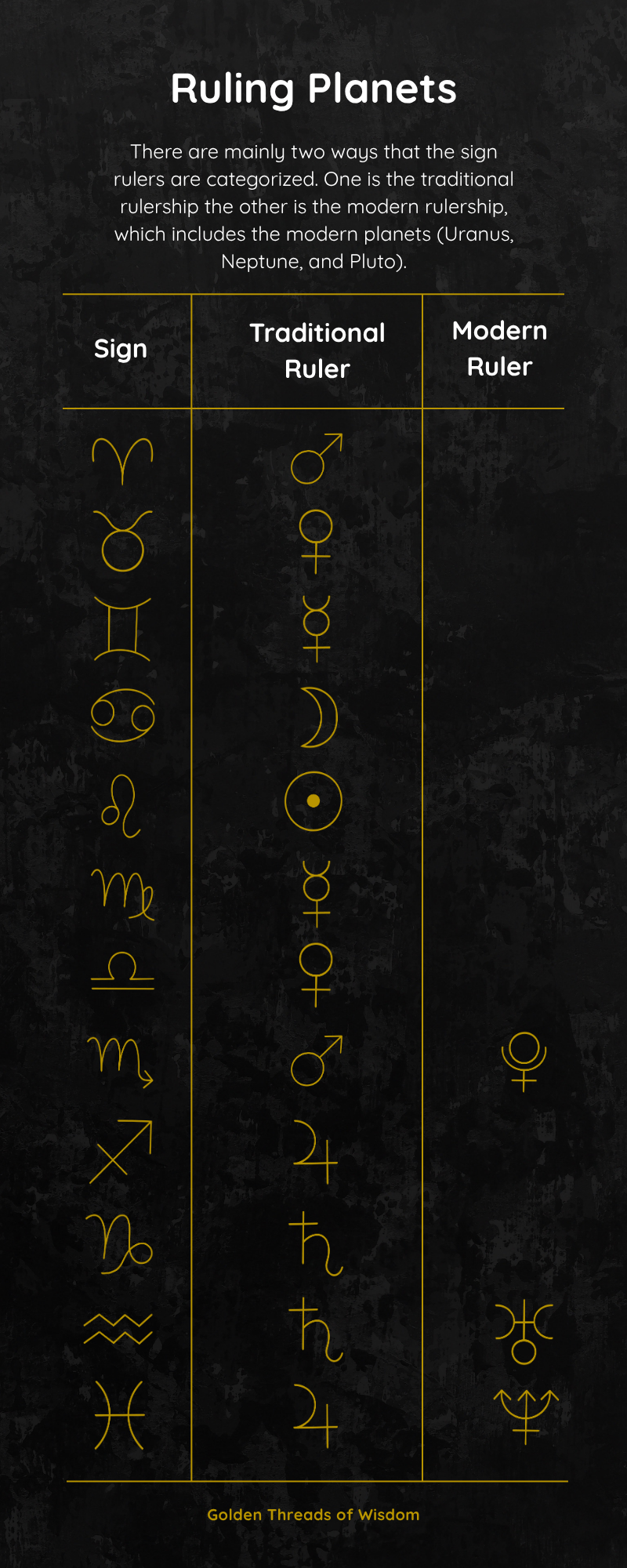 An infographic with a table of the signs and their planetary rulers, both traditional and modern rulers.