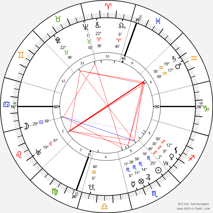 Theosophical Society Birth Chart: Birthdate. Sun in Scorpio, Moon in Cancer, Rising in Cancer.
