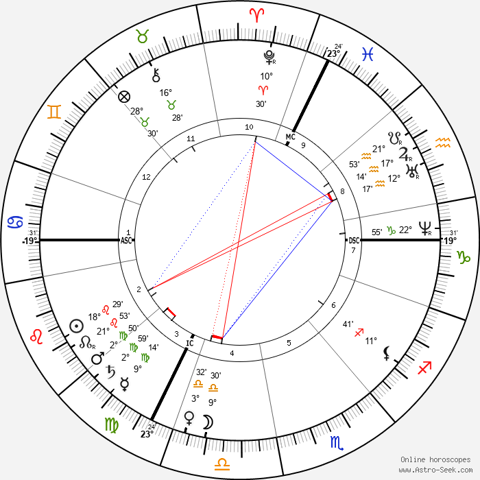Helena Blavatsky's Birth Chart. Sun in Leo, Moon in Libra, Rising in Cancer.