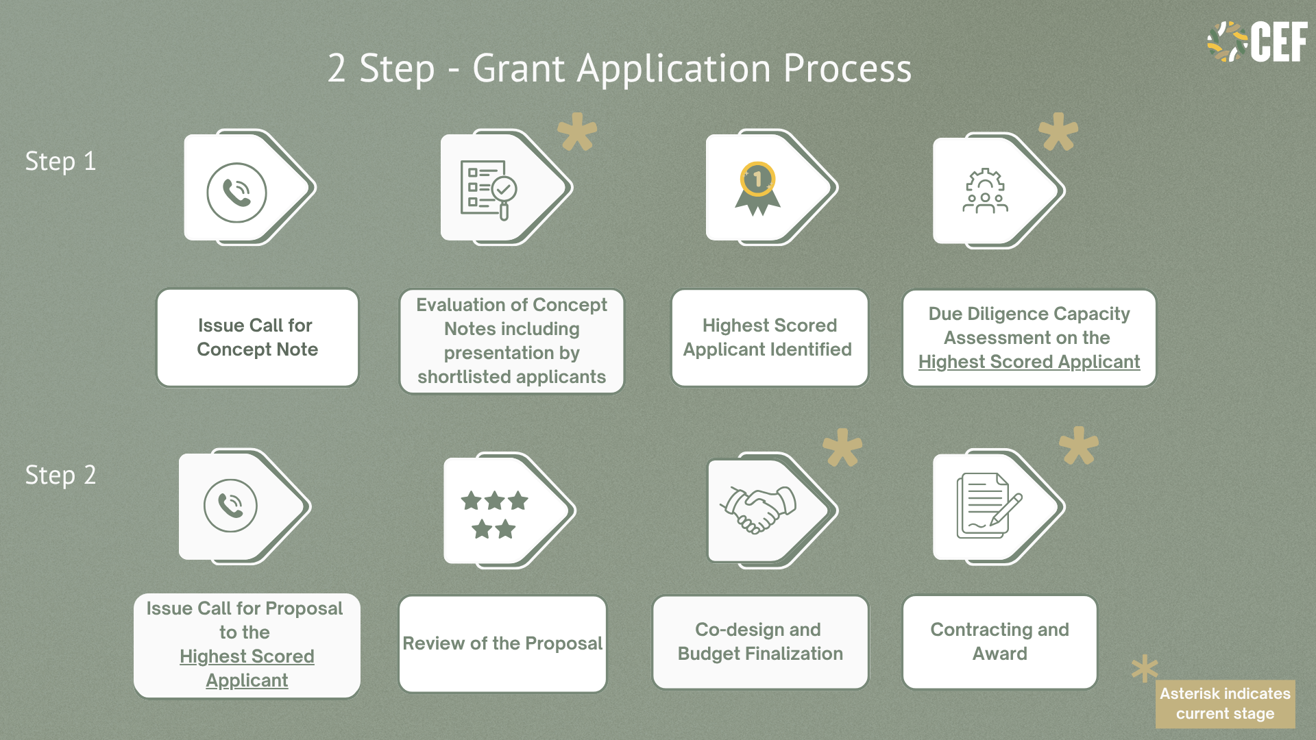 Infographic illustrating a two-step grant application process with icons for call, notes, ranking, handshake, and document; text describes each step and notes indicating current stages.