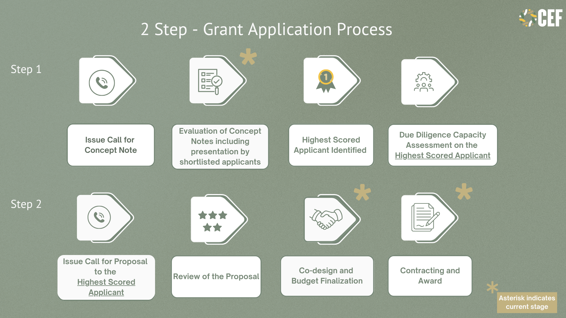 Infographic illustrating a two-step grant application process with icons for call, notes, ranking, handshake, and document; text describes each step and notes indicating current stages.