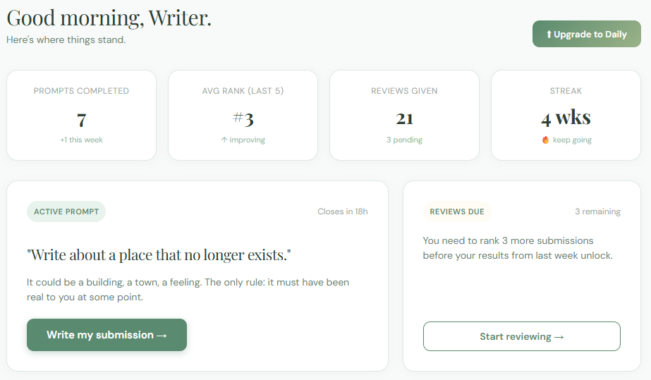 Screenshot of a writing app dashboard showing stats such as prompts completed, average rank, reviews given, and streak. It features an active prompt about writing a place that no longer exists, with a button to start a submission.