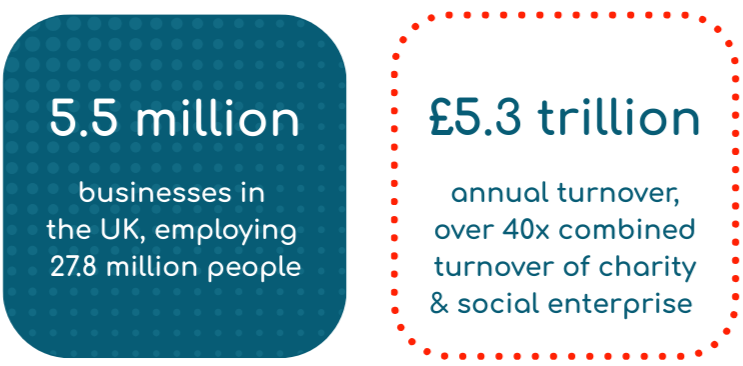regenerate statistics; 5.5 million business in the UK, employing 27.8 million people. And, £5.3 trillion annual turnover, over 40x combined turnover of charity & social enterprise.