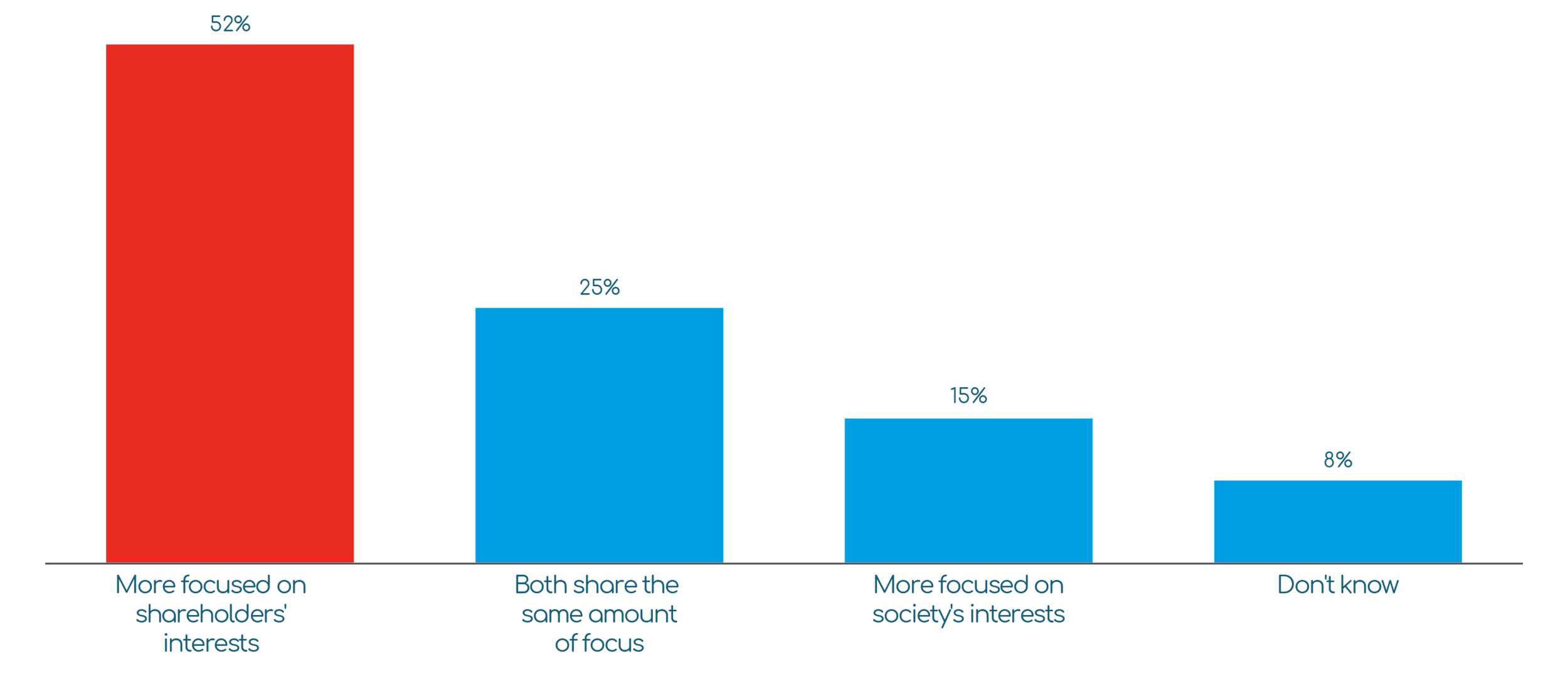 For the following question, we want you to think about the current legal and regulatory environment for business in the UK... Whose interests, if anyone, do you think the legal and regulatory environment for business in the UK are more focused on? S…