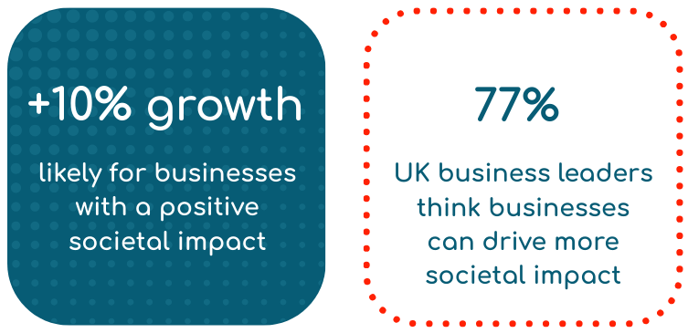 +10% growth likely for businesses with a positive societal impact 77% UK business leaders think businesses can drive more societal impact.