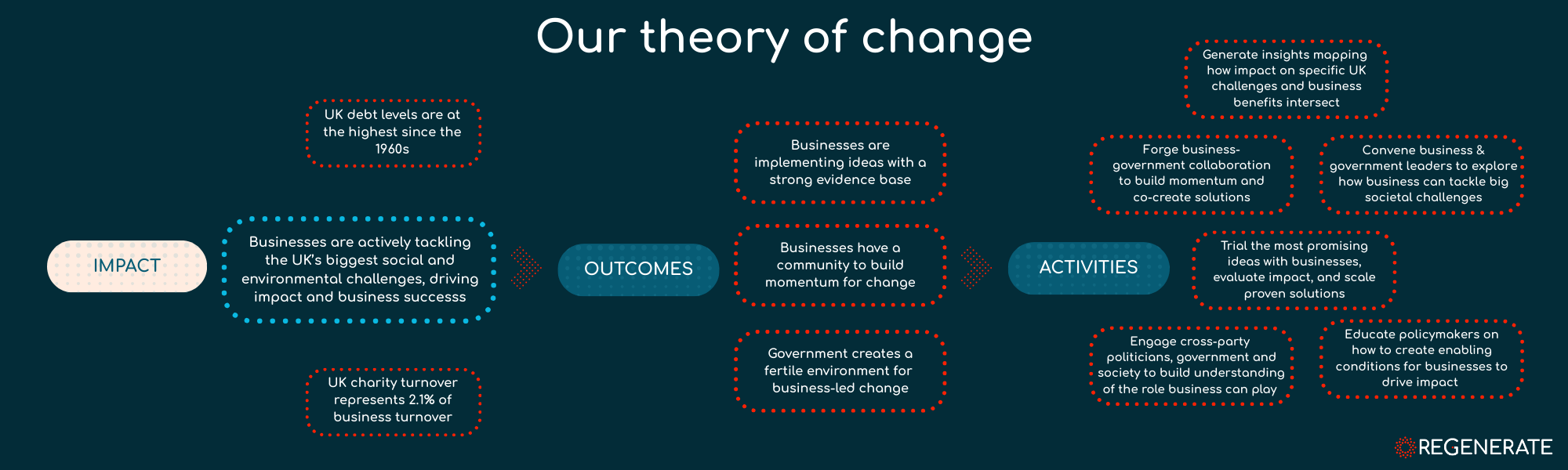 Our Theory Of Change infographic