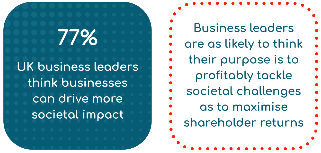 77% UK Business leaders think businesses can drive more societal impact. Business leaders are as likely to think their purpose is to profitably tackle societal challenges as to maximise shareholder returns.